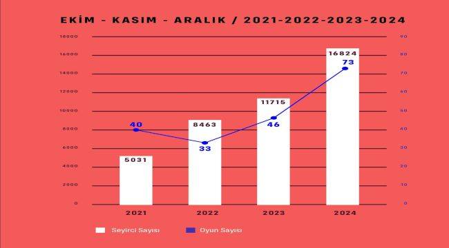 İlk 3 Ayda 16 Bin 824 Seyirci Ağırladı