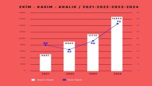 İlk 3 Ayda 16 Bin 824 Seyirci Ağırladı